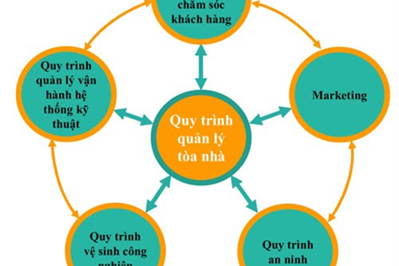 NHỮNG KIẾN THỨC CẦN BIẾT VỀ QUẢN LÝ TÒA NHÀ